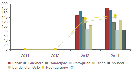 Produktivitet - Herav utg. til renholdsaktiviteter i komm.