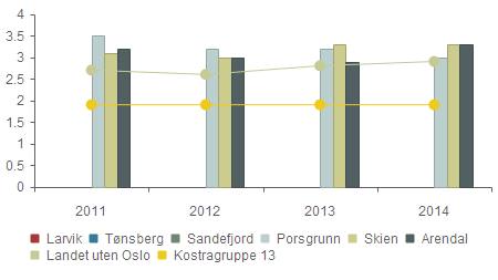 Økonomi - Eiendomsskatt i prosent av brutto driftsinntekter Larvik 0,0 % 0,0 % 0,0 % 0,0 % Tønsberg 0,0 % 0,0 % 0,0 % 0,0 % Sandefjord 0,0 % 0,0 % 0,0 % 0,0 % Porsgrunn 3,5 % 3,2 % 3,2 % 3,0 % Skien