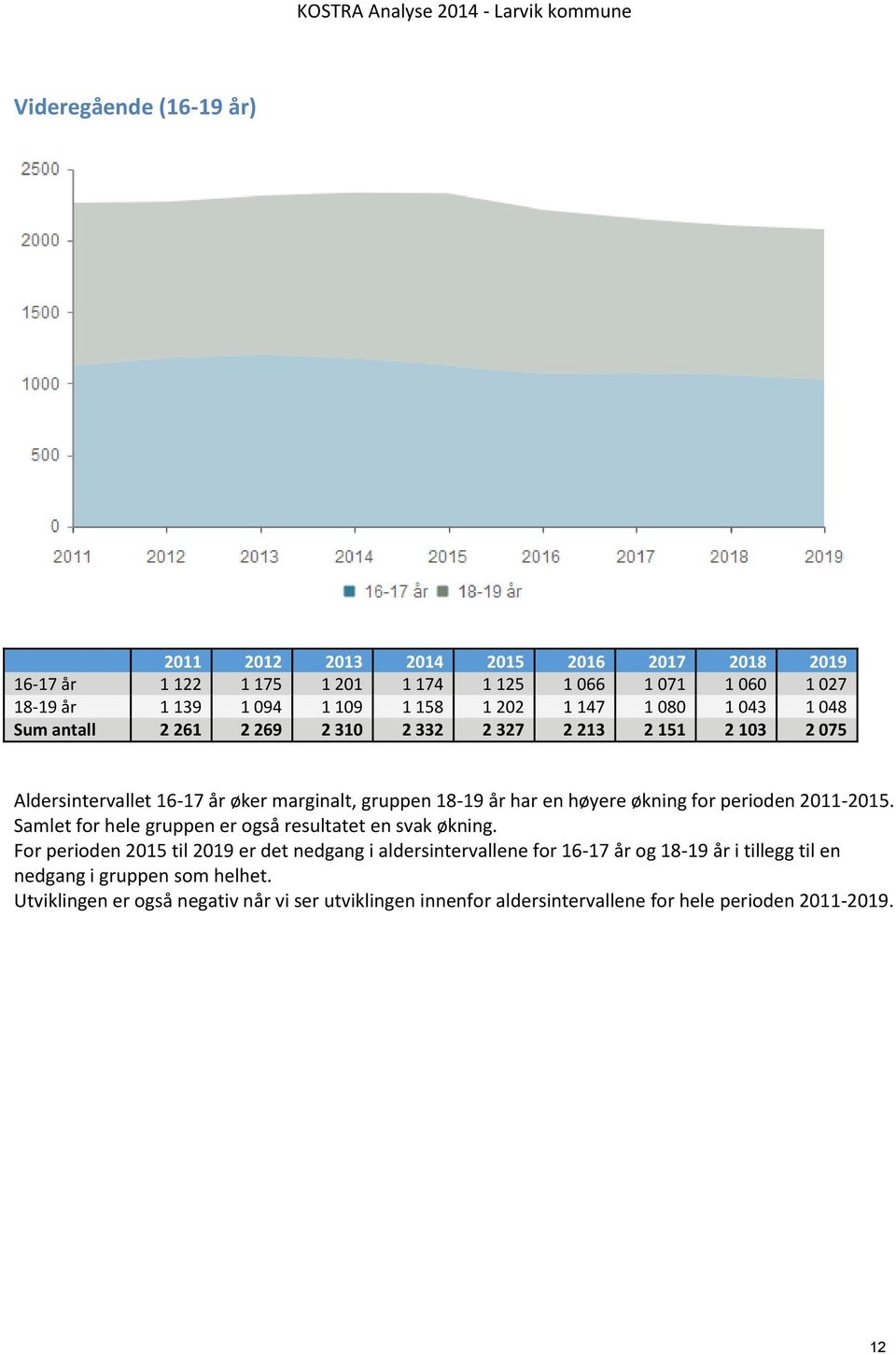 perioden 2011-2015. Samlet for hele gruppen er også resultatet en svak økning.