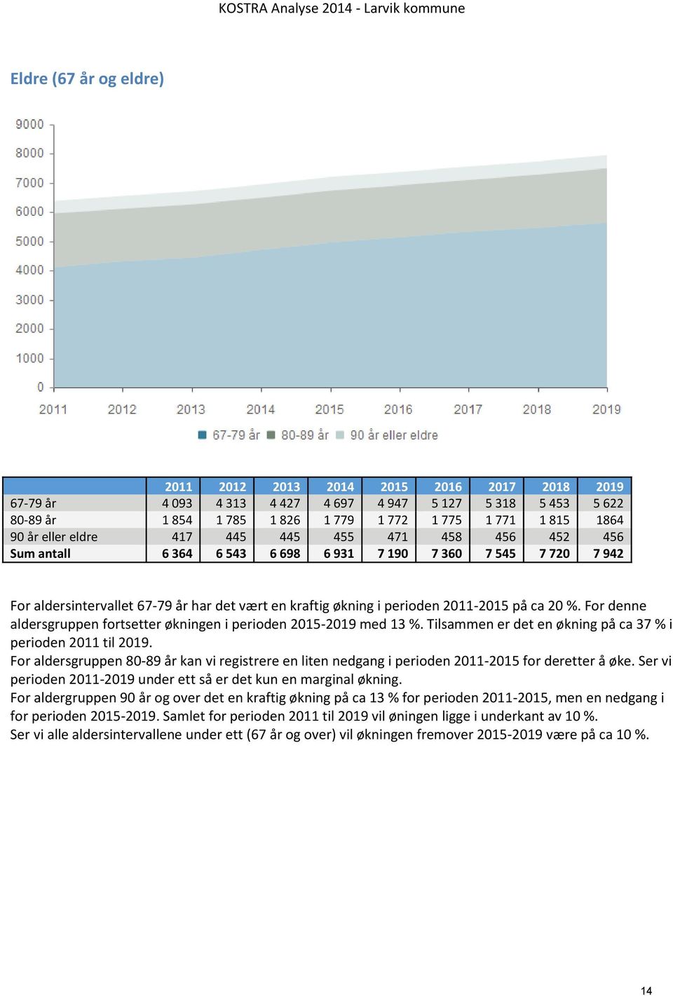 For denne aldersgruppen fortsetter økningen i perioden 2015-2019 med 13 %. Tilsammen er det en økning på ca 37 % i perioden 2011 til 2019.