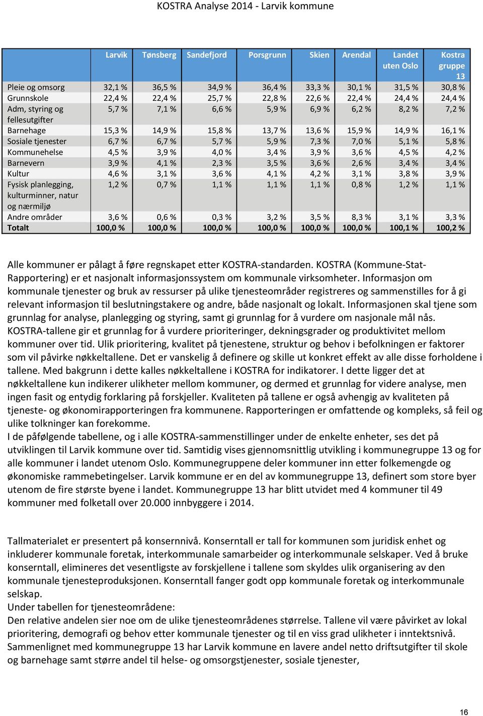 6,7 % 5,7 % 5,9 % 7,3 % 7,0 % 5,1 % 5,8 % Kommunehelse 4,5 % 3,9 % 4,0 % 3,4 % 3,9 % 3,6 % 4,5 % 4,2 % Barnevern 3,9 % 4,1 % 2,3 % 3,5 % 3,6 % 2,6 % 3,4 % 3,4 % Kultur 4,6 % 3,1 % 3,6 % 4,1 % 4,2 %