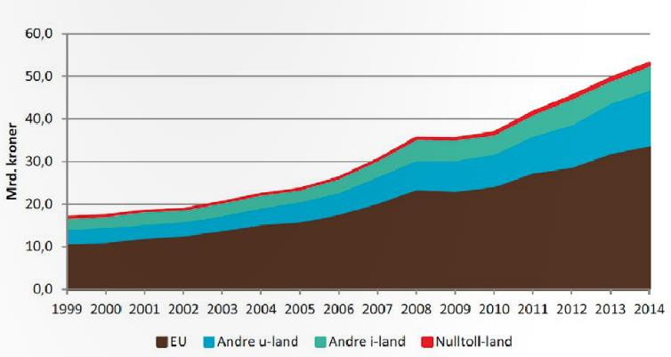 Figur 1: Norsk landbruksvarehandel Kilde: Norsk landbruksbarometer 2015 Norges store avhengighet av import gjør oss til en sårbar nasjon i