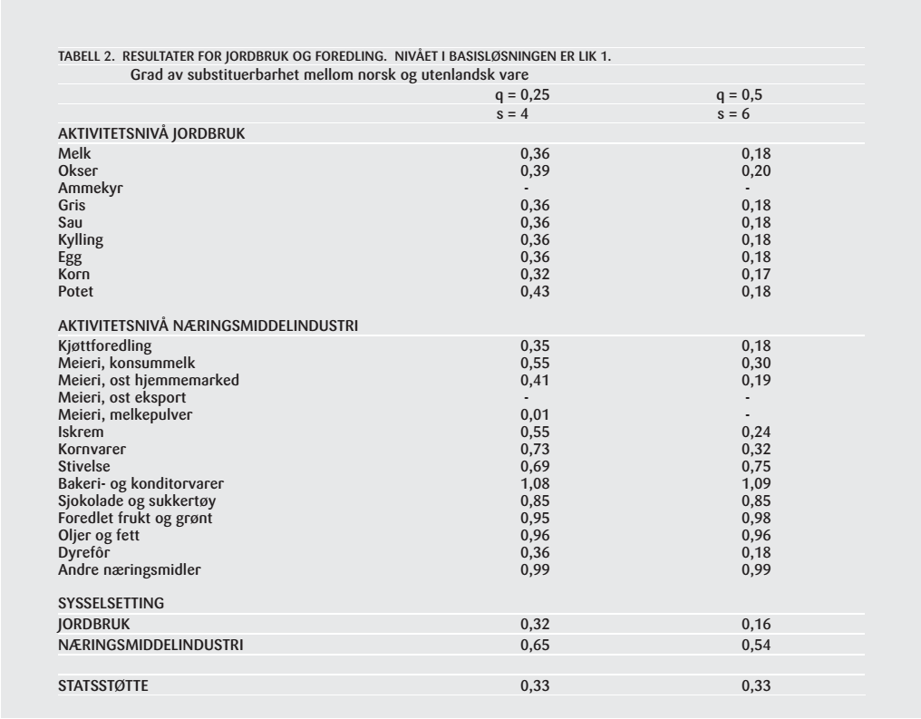 liberaliseringen innebærer å redusere statsstøtten til matproduksjonen til 1/3 av dagens nivå. Resultatet viste at dette ville føre til en økning i husholdningenes kjøpekraft på mellom 2 og 5%.