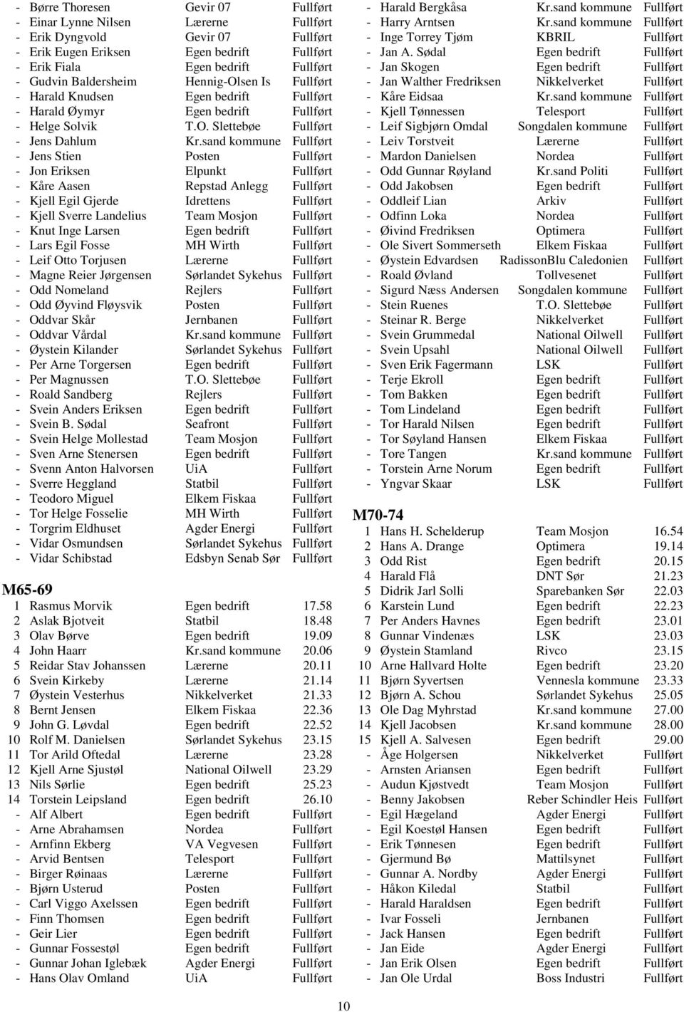 sand kommune Fullf 0 3rt - Jens Stien Posten Fullf 0 3rt - Jon Eriksen Elpunkt Fullf 0 3rt - K 0 2re Aasen Repstad Anlegg Fullf 0 3rt - Kjell Egil Gjerde Idrettens Fullf 0 3rt - Kjell Sverre