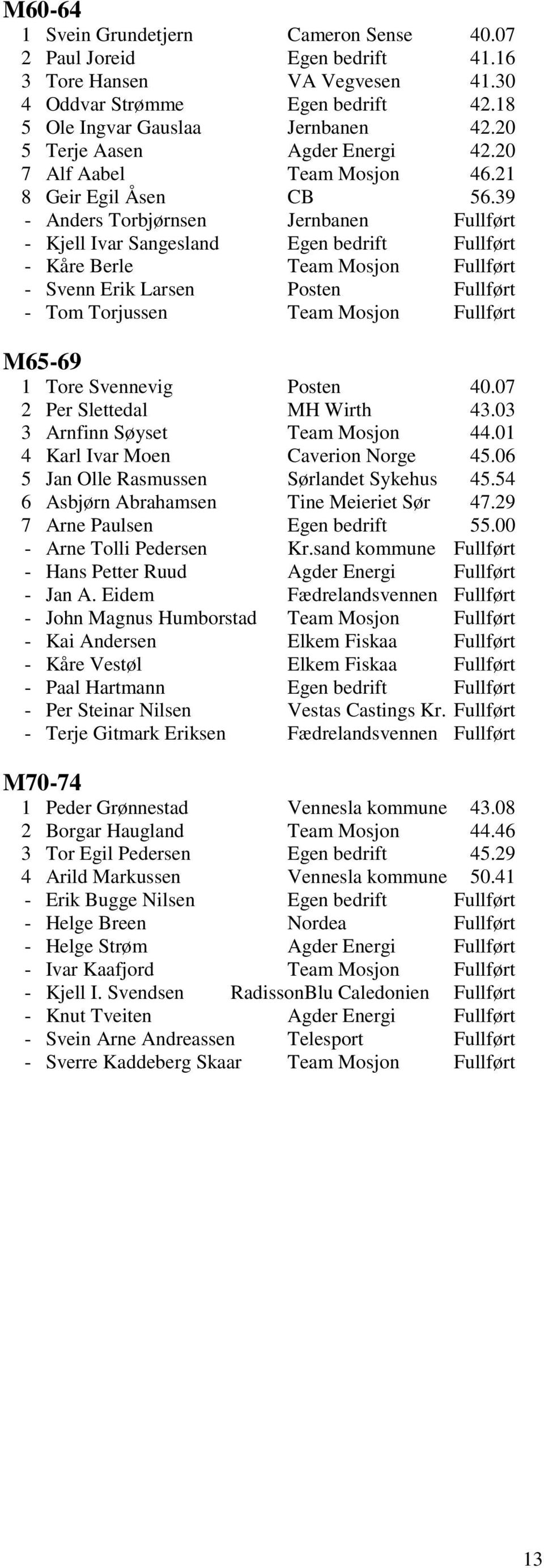 39 - Anders Torbj 0 3rnsen Jernbanen Fullf 0 3rt - Kjell Ivar Sangesland Egen bedrift Fullf 0 3rt - K 0 2re Berle Team Mosjon Fullf 0 3rt - Svenn Erik Larsen Posten Fullf 0 3rt - Tom Torjussen Team