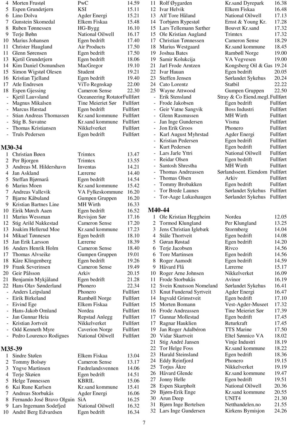 06 14 Kim Daniel Osmundsen MacGregor 19.10 15 Simon Wigst 0 3l Olesen Student 19.21 16 Kristian Tjelland Egen bedrift 19.40 17 Atle Endresen ViTo Regnskap 22.00 18 Espen Gjessing Cameron Sense 22.