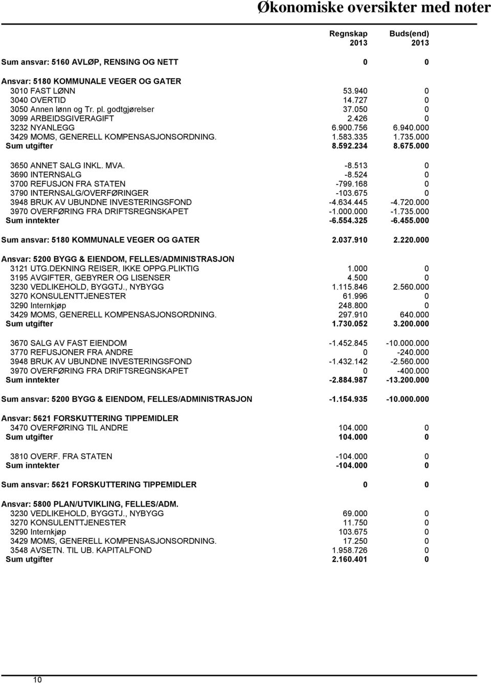 000 3650 ANNET SALG INKL. MVA. -8.513 0 3690 INTERNSALG -8.524 0 3700 REFUSJON FRA STATEN -799.168 0 3790 INTERNSALG/OVERFØRINGER -103.675 0 3948 BRUK AV UBUNDNE INVESTERINGSFOND -4.634.445-4.720.