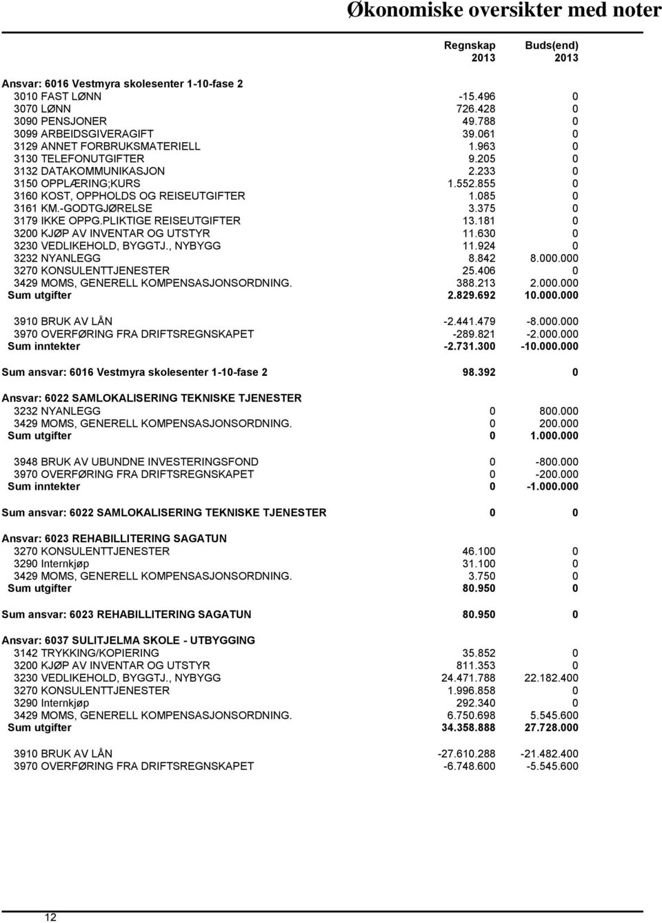 -GODTGJØRELSE 3.375 0 3179 IKKE OPPG.PLIKTIGE REISEUTGIFTER 13.181 0 3200 KJØP AV INVENTAR OG UTSTYR 11.630 0 3230 VEDLIKEHOLD, BYGGTJ., NYBYGG 11.924 0 3232 NYANLEGG 8.842 8.000.