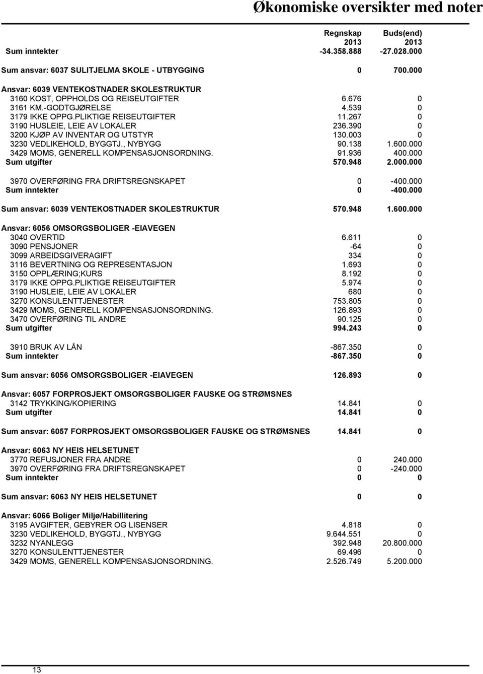 267 0 3190 HUSLEIE, LEIE AV LOKALER 236.390 0 3200 KJØP AV INVENTAR OG UTSTYR 130.003 0 3230 VEDLIKEHOLD, BYGGTJ., NYBYGG 90.138 1.600.000 3429 MOMS, GENERELL KOMPENSASJONSORDNING. 91.936 400.