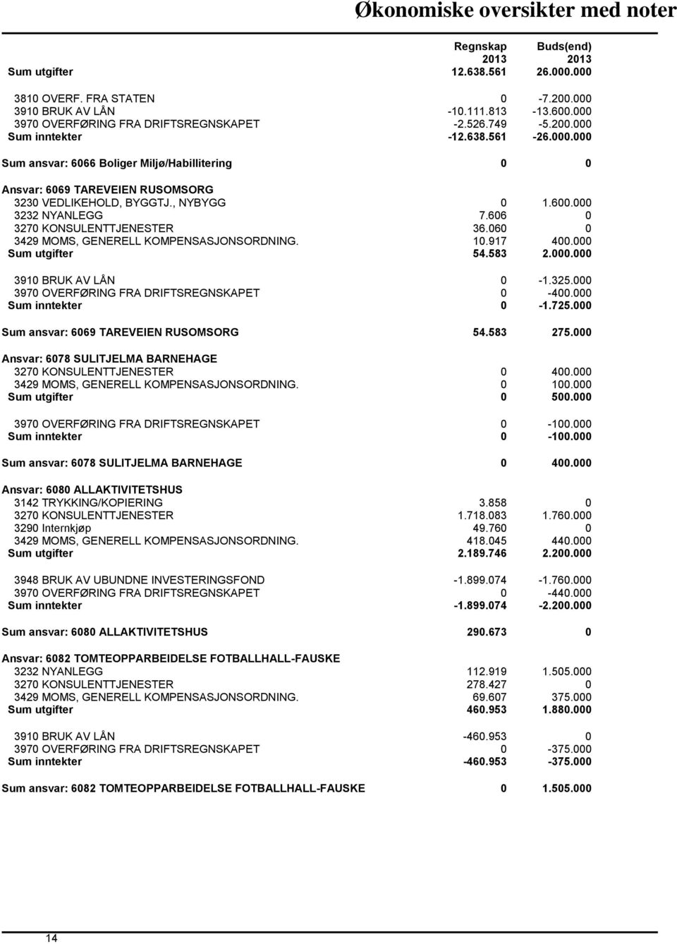 060 0 3429 MOMS, GENERELL KOMPENSASJONSORDNING. 10.917 400.000 Sum utgifter 54.583 2.000.000 3910 BRUK AV LÅN 0-1.325.000 3970 OVERFØRING FRA DRIFTSREGNSKAPET 0-400.000 Sum inntekter 0-1.725.