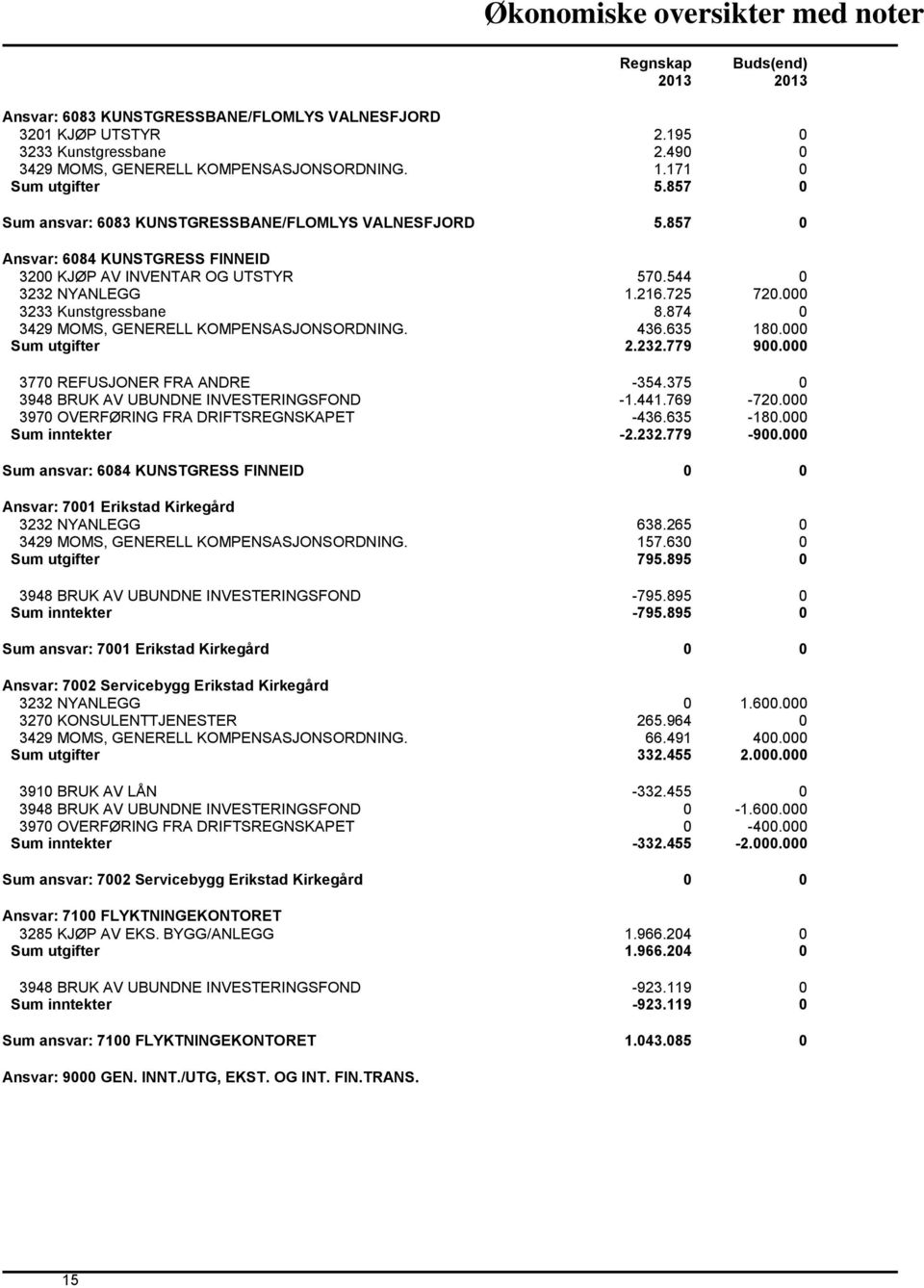 874 0 3429 MOMS, GENERELL KOMPENSASJONSORDNING. 436.635 180.000 Sum utgifter 2.232.779 900.000 3770 REFUSJONER FRA ANDRE -354.375 0 3948 BRUK AV UBUNDNE INVESTERINGSFOND -1.441.769-720.