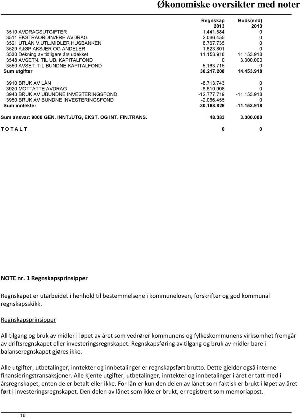 918 3910 BRUK AV LÅN -8.713.743 0 3920 MOTTATTE AVDRAG -6.610.908 0 3948 BRUK AV UBUNDNE INVESTERINGSFOND -12.777.719-11.153.918 3950 BRUK AV BUNDNE INVESTERINGSFOND -2.066.455 0 Sum inntekter -30.