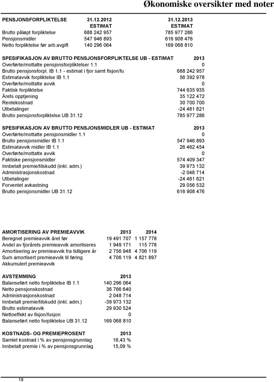 1 - estimat i fjor samt fisjon/fu 688 242 957 Estimatavvik forpliktelse IB 1.