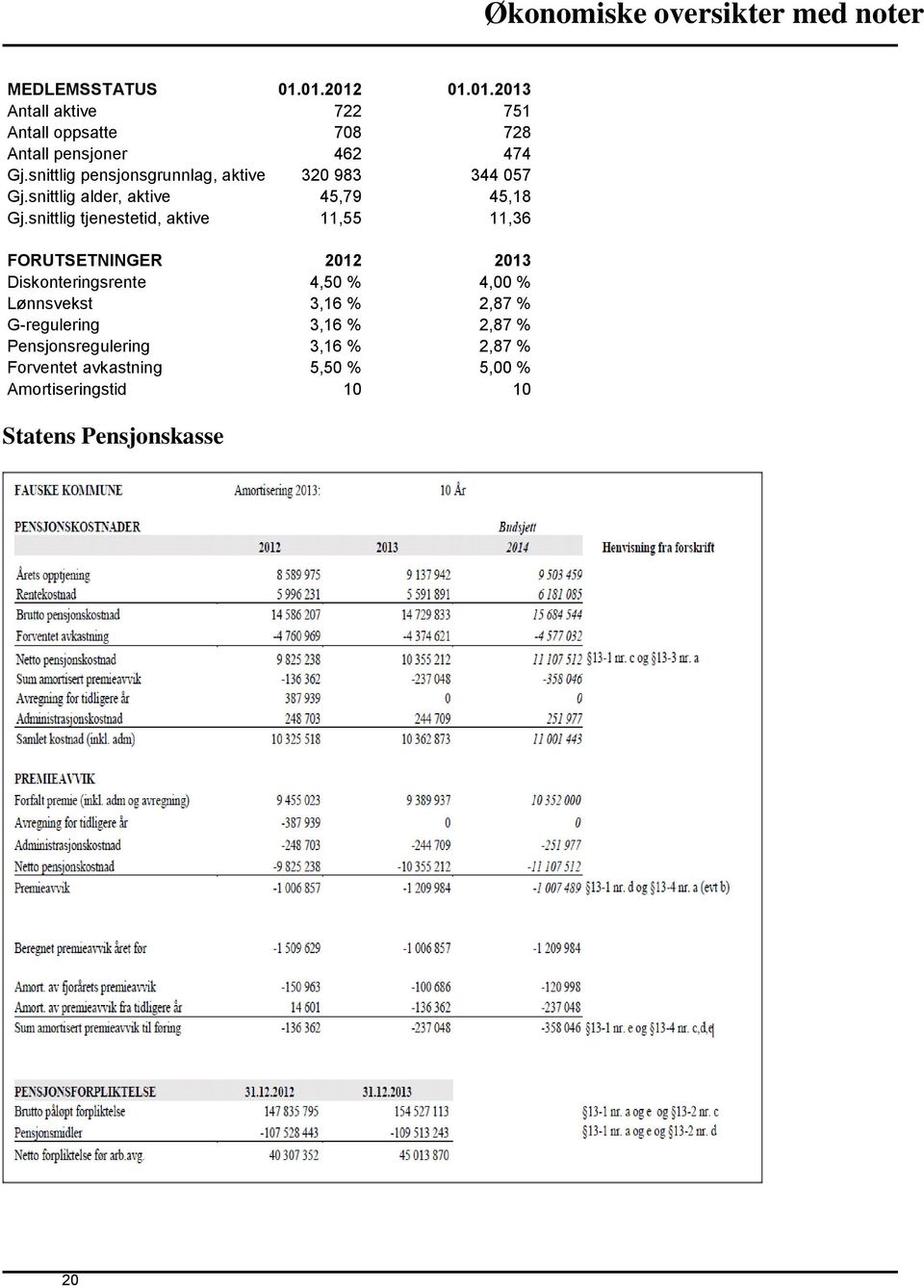 snittlig tjenestetid, aktive 11,55 11,36 FORUTSETNINGER 2012 2013 Diskonteringsrente 4,50 % 4,00 % Lønnsvekst 3,16 %