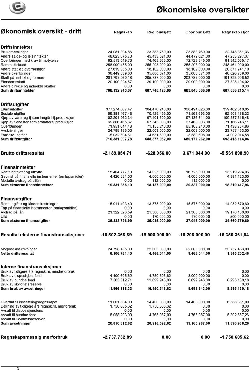 055,17 Rammetilskudd 256.009.455,00 255.293.000,00 255.293.000,00 248.461.900,00 Andre statlige overføringer 27.619.935,00 18.102.000,00 18.102.000,00 20.871.741,10 Andre overføringer 38.449.