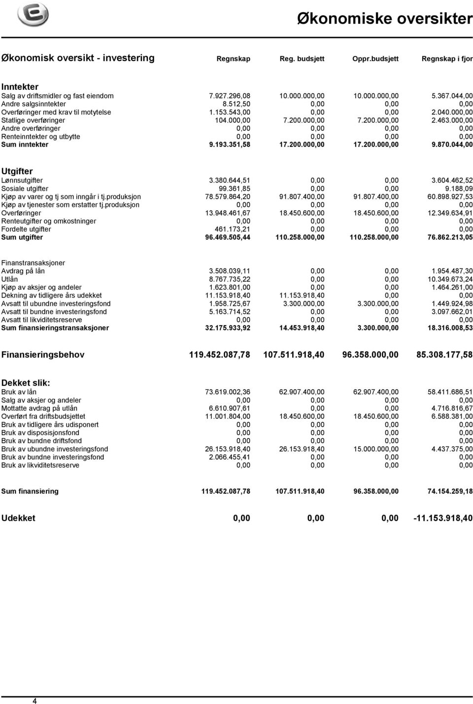 000,00 Andre overføringer 0,00 0,00 0,00 0,00 Renteinntekter og utbytte 0,00 0,00 0,00 0,00 Sum inntekter 9.193.351,58 17.200.000,00 17.200.000,00 9.870.044,00 Utgifter Lønnsutgifter 3.380.