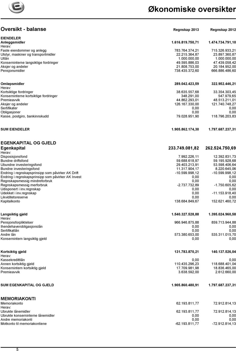 753,00 20.184.952,00 Pensjonsmidler 738.435.372,60 666.886.486,60 Omløpsmidler 289.042.423,59 322.952.446,21 Herav: Kortsiktige fordringer 38.635.557,68 33.354.