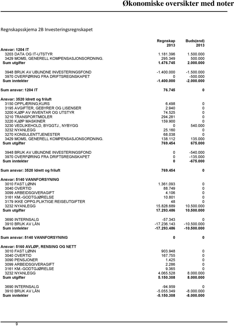 745 0 Ansvar: 3520 Idrett og friluft 3150 OPPLÆRING;KURS 6.498 0 3195 AVGIFTER, GEBYRER OG LISENSER 2.940 0 3200 KJØP AV INVENTAR OG UTSTYR 74.525 0 3210 TRANSPORTMIDLER 294.