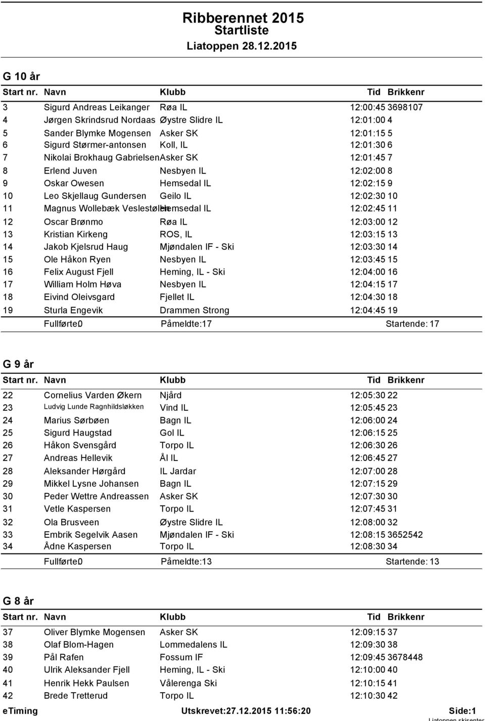 Wollebæk Veslestølen Hemsedal IL 12:02:45 11 12 Oscar Brønmo Røa IL 12:03:00 12 13 Kristian Kirkeng ROS, IL 12:03:15 13 14 Jakob Kjelsrud Haug Mjøndalen IF - Ski 12:03:30 14 15 Ole Håkon Ryen Nesbyen