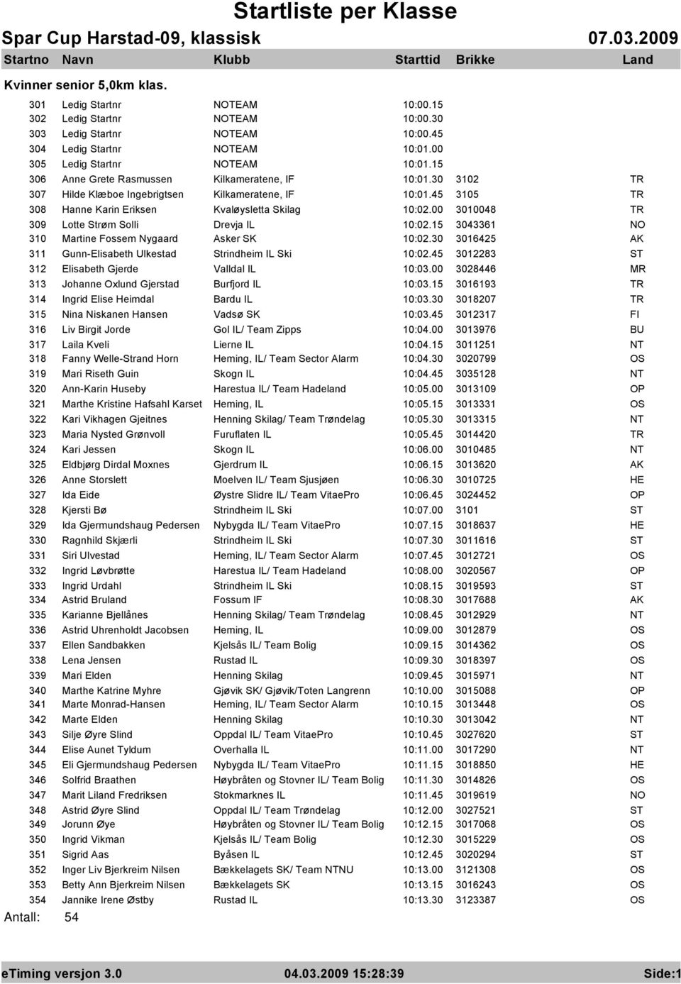 00 3010048 309 Lotte Strøm Solli Drevja IL 10:02.15 3043361 310 Martine Fossem Nygaard Asker SK 10:02.30 3016425 311 Gunn-Elisabeth Ulkestad Strindheim IL Ski 10:02.