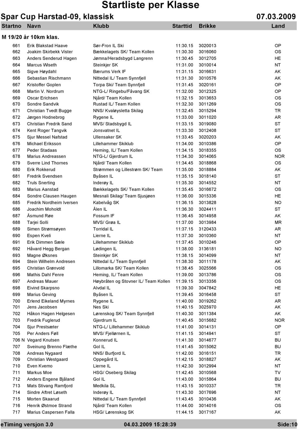 15 3016631 666 Sebastian Rischmann Nittedal IL/ Team Synnfjell 11:31.30 3010576 667 Kristoffer Goplen Torpa Ski/ Team Synnfjell 11:31.45 3020161 668 Martin V. Nordrum G-L/ Ringebu/Fåvang SK 11:32.