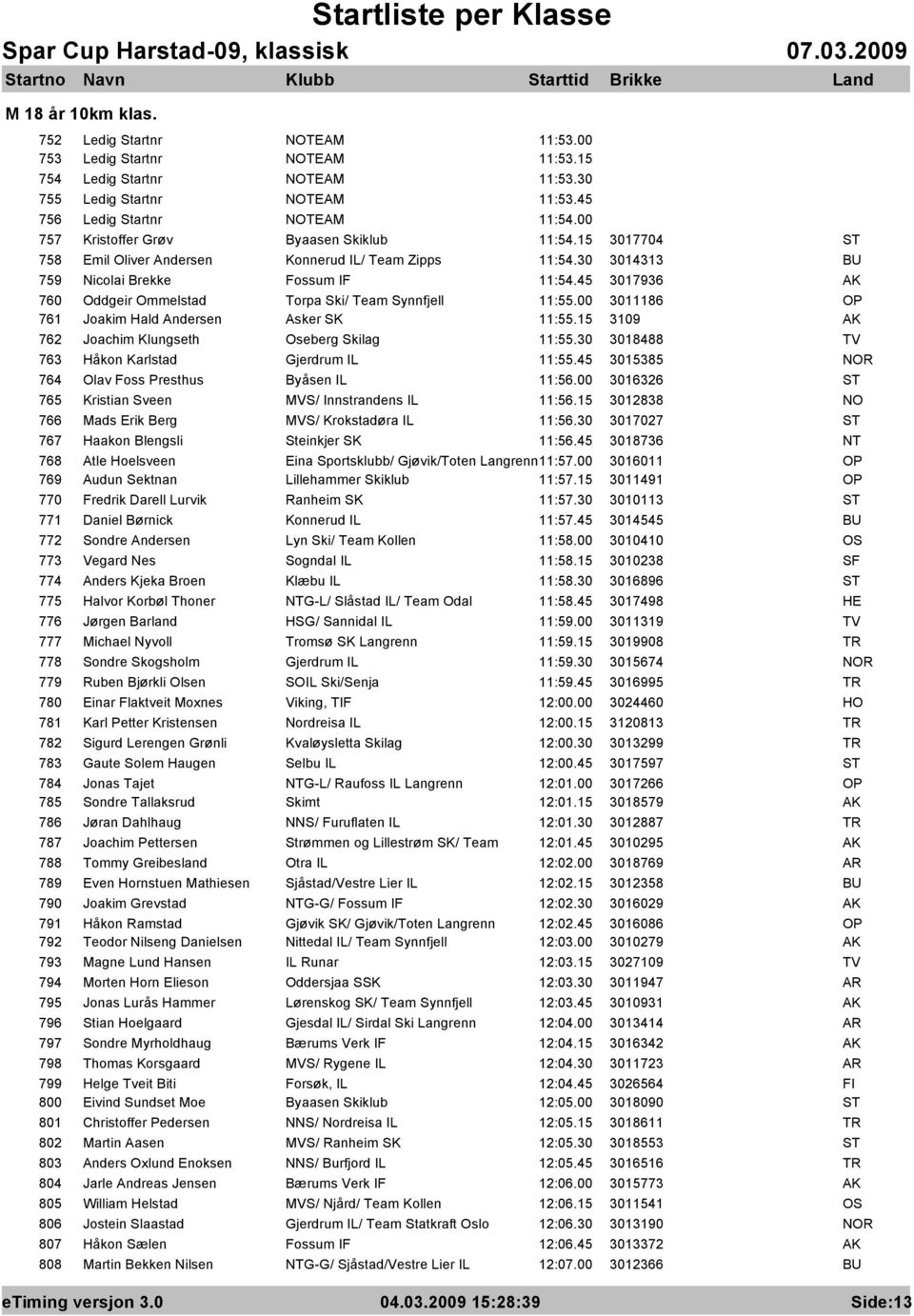 45 3017936 760 Oddgeir Ommelstad Torpa Ski/ Team Synnfjell 11:55.00 3011186 761 Joakim Hald Andersen Asker SK 11:55.15 3109 762 Joachim Klungseth Oseberg Skilag 11:55.