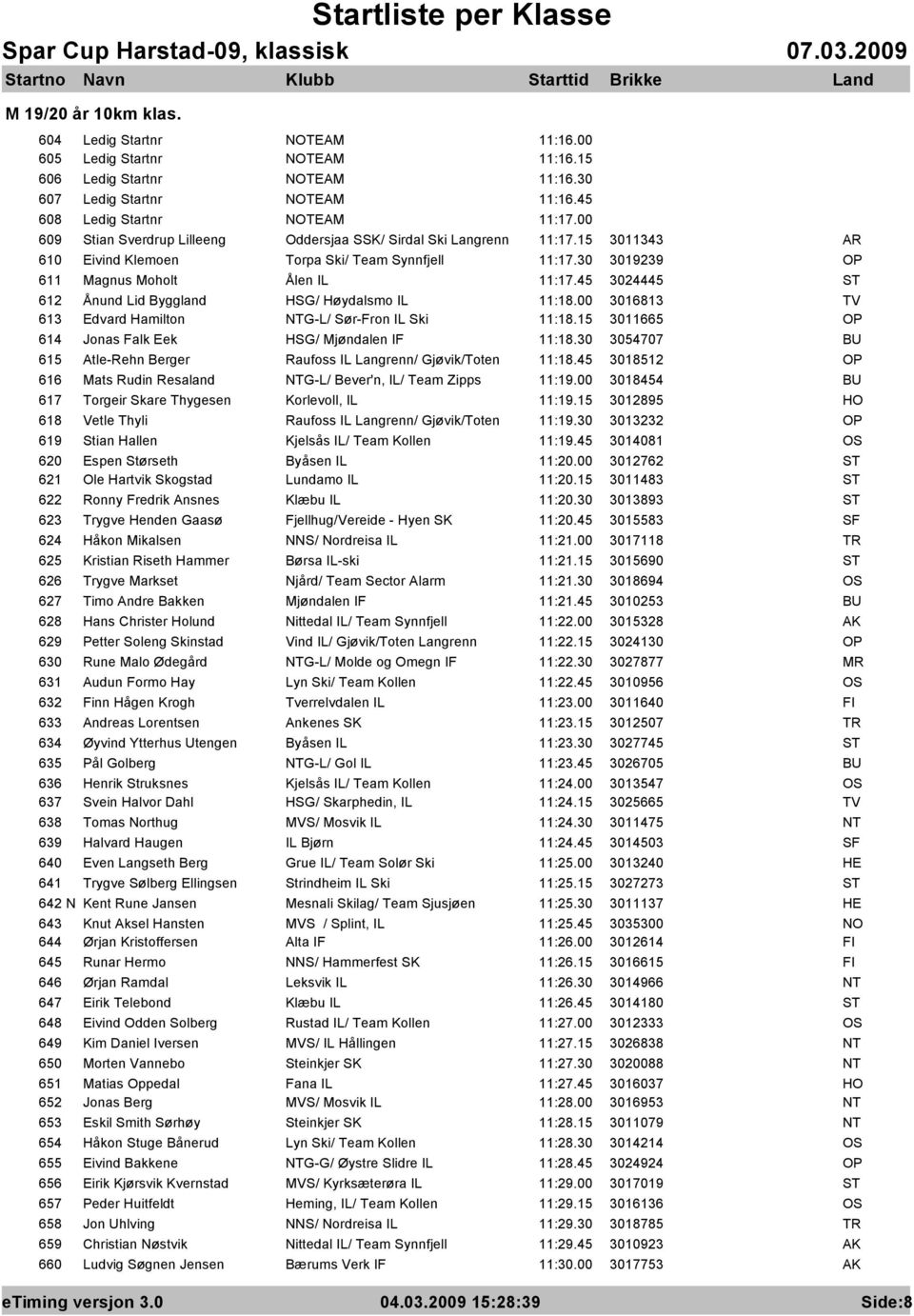 45 3024445 612 Ånund Lid Byggland HSG/ Høydalsmo IL 11:18.00 3016813 613 Edvard Hamilton G-L/ Sør-Fron IL Ski 11:18.15 3011665 614 Jonas Falk Eek HSG/ Mjøndalen IF 11:18.