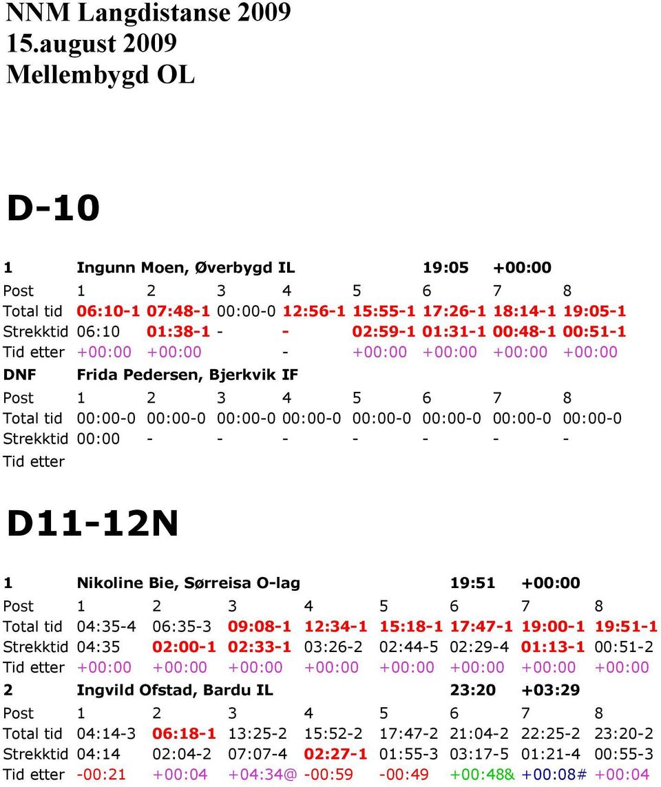 02:59-1 01:31-1 00:48-1 00:51-1 Tid etter +00:00 +00:00 - +00:00 +00:00 +00:00 +00:00 DNF Frida Pedersen, Bjerkvik IF Post 1 2 3 4 5 6 7 8 Total tid 00:00-0 00:00-0 00:00-0 00:00-0 00:00-0 00:00-0