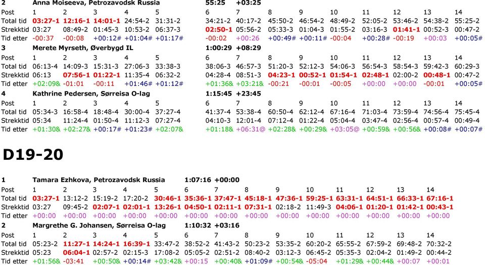 -00:19 +00:03 +00:05# 3 Merete Myrseth, Øverbygd IL 1:00:29 +08:29 12 13 14 Total tid 06:13-4 14:09-3 15:31-3 27:06-3 33:38-3 38:06-3 46:57-3 51:20-3 52:12-3 54:06-3 56:54-3 58:54-3 59:42-3 60:29-3