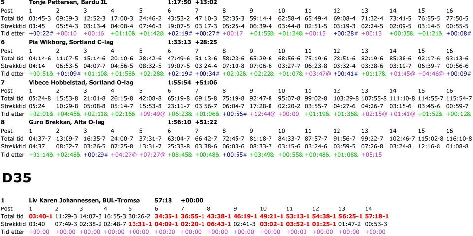 +00:17 +01:55& +01:24& +00:15 +00:28# +00:13 +00:35& +01:21& +00:08# 6 Pia Wikborg, Sortland O-lag 1:33:13 +28:25 12 13 14 15 16 Total tid 04:14-6 11:07-5 15:14-6 20:10-6 28:42-6 47:49-6 51:13-6