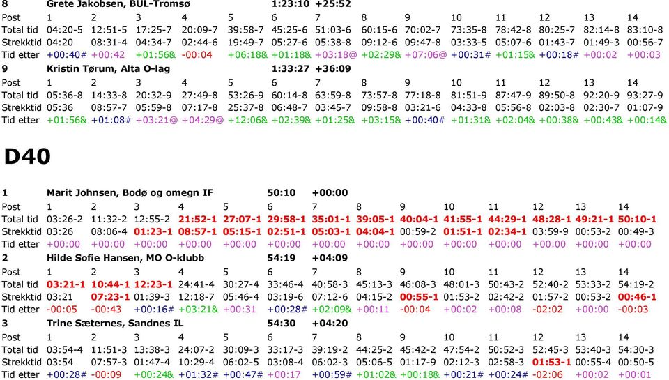 +00:02 +00:03 9 Kristin Tørum, Alta O-lag 1:33:27 +36:09 12 13 14 Total tid 05:36-8 14:33-8 20:32-9 27:49-8 53:26-9 60:14-8 63:59-8 73:57-8 77:18-8 81:51-9 87:47-9 89:50-8 92:20-9 93:27-9 Strekktid