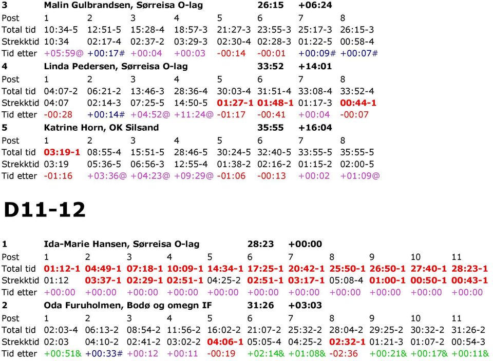 30:03-4 31:51-4 33:08-4 33:52-4 Strekktid 04:07 02:14-3 07:25-5 14:50-5 01:27-1 01:48-1 01:17-3 00:44-1 Tid etter -00:28 +00:14# +04:52@ +11:24@ -01:17-00:41 +00:04-00:07 5 Katrine Horn, OK Silsand