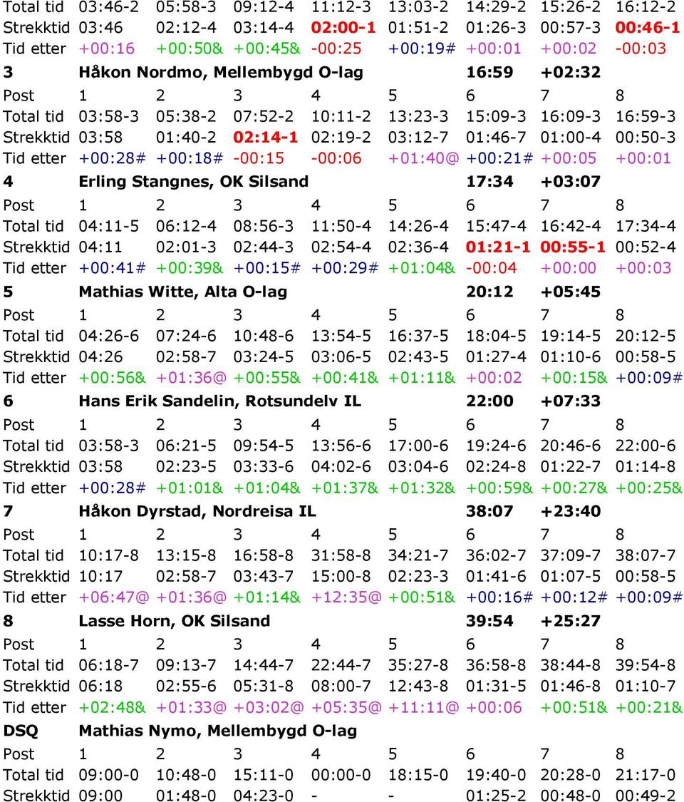 02:19-2 03:12-7 01:46-7 01:00-4 00:50-3 Tid etter +00:28# +00:18# -00:15-00:06 +01:40@ +00:21# +00:05 +00:01 4 Erling Stangnes, OK Silsand 17:34 +03:07 Post 1 2 3 4 5 6 7 8 Total tid 04:11-5 06:12-4