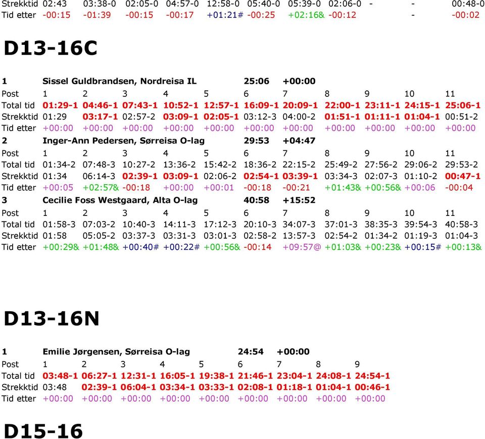 01:04-1 00:51-2 Tid etter +00:00 +00:00 +00:00 +00:00 +00:00 +00:00 +00:00 +00:00 +00:00 +00:00 +00:00 2 Inger-Ann Pedersen, Sørreisa O-lag 29:53 +04:47 Total tid 01:34-2 07:48-3 10:27-2 13:36-2