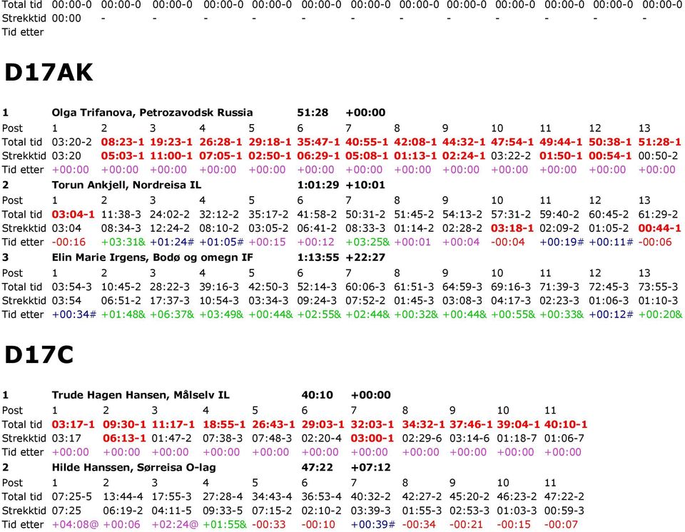 02:50-1 06:29-1 05:08-1 01:13-1 02:24-1 03:22-2 01:50-1 00:54-1 00:50-2 Tid etter +00:00 +00:00 +00:00 +00:00 +00:00 +00:00 +00:00 +00:00 +00:00 +00:00 +00:00 +00:00 +00:00 2 Torun Ankjell, Nordreisa