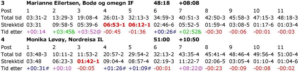 -00:30-00:06-00:01-00:03 4 Monika Løvøy, Nordreisa IL 51:00 +10:50 Total tid 03:48-3 10:11-2 11:53-2 20:57-2 29:54-2 32:13-2 43:35-4 45:41-4 48:46-4 49:56-4