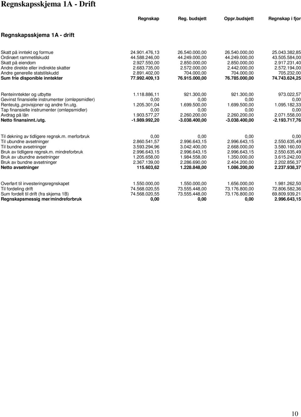 735,00 2.572.000,00 2.442.000,00 2.572.194,00 Andre generelle statstilskudd 2.891.402,00 704.000,00 704.000,00 705.232,00 Sum frie disponible inntekter 77.992.409,13 76.915.000,00 76.785.000,00 74.