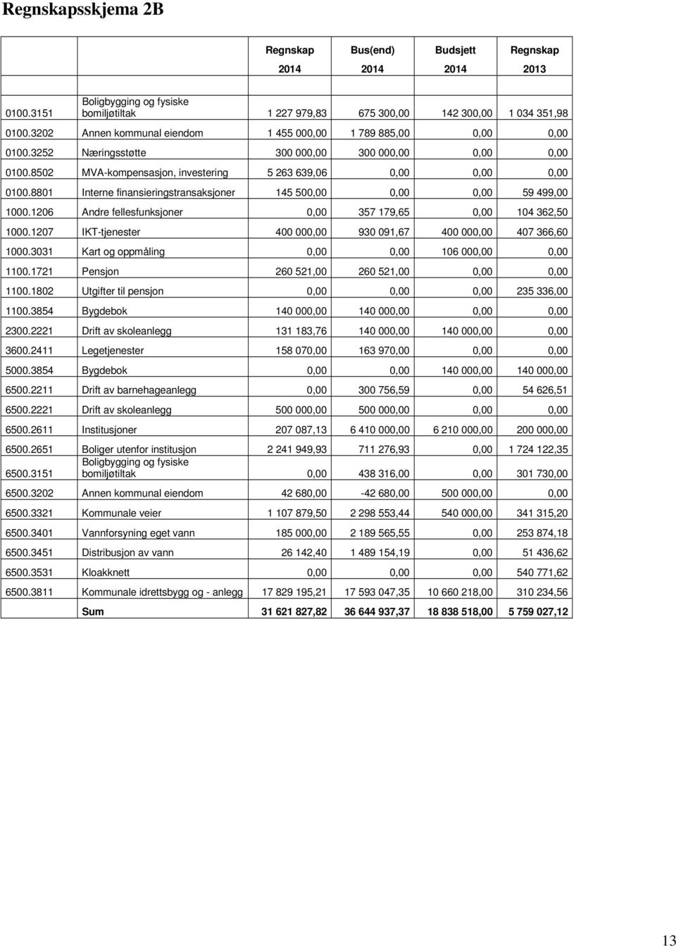 8801 Interne finansieringstransaksjoner 145 500,00 0,00 0,00 59 499,00 1000.1206 Andre fellesfunksjoner 0,00 357 179,65 0,00 104 362,50 1000.