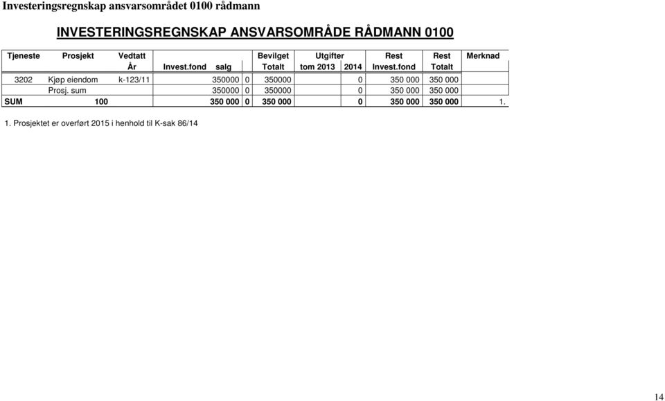 fond Totalt 3202 Kjøp eiendom k-123/11 350000 0 350000 0 350 000 350 000 Prosj.