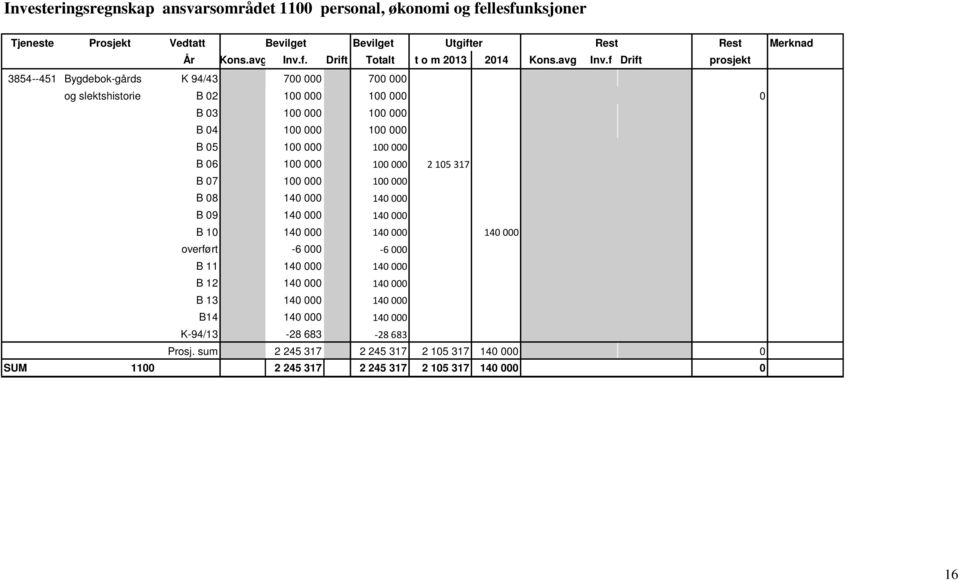 f Drift prosjekt 3854--451 Bygdebok-gårds K 94/43 700 000 700 000 og slektshistorie B 02 100 000 100 000 0 B 03 100 000 100 000 B 04 100 000 100 000 B 05 100 000 100 000 B 06 100 000