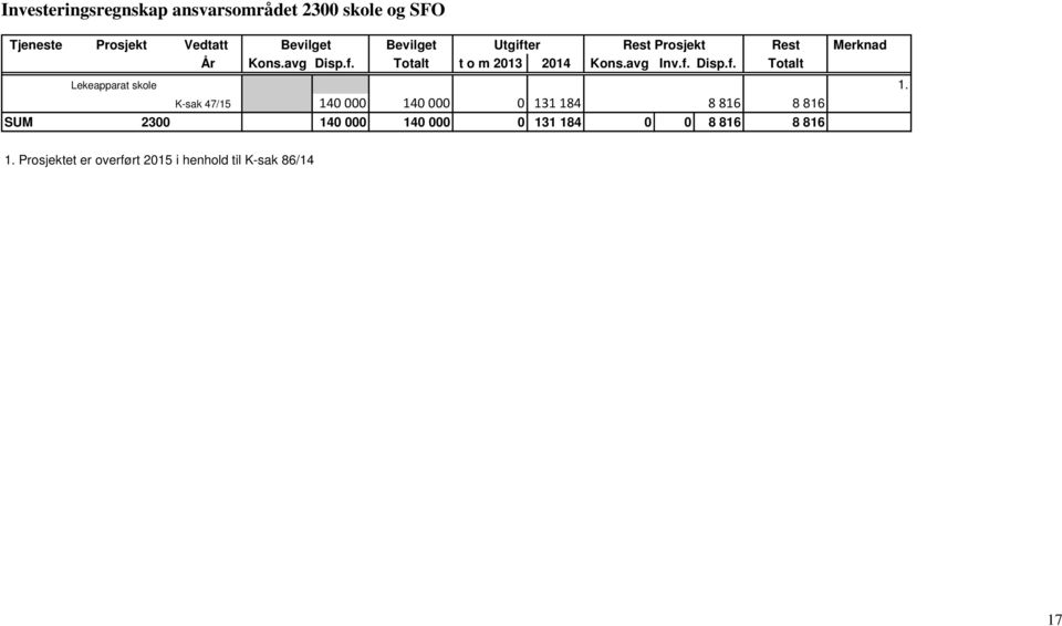 K-sak 47/15 140 000 140 000 0 131 184 8 816 8 816 SUM 2300 140 000 140 000 0 131 184 0 0 8 816 8