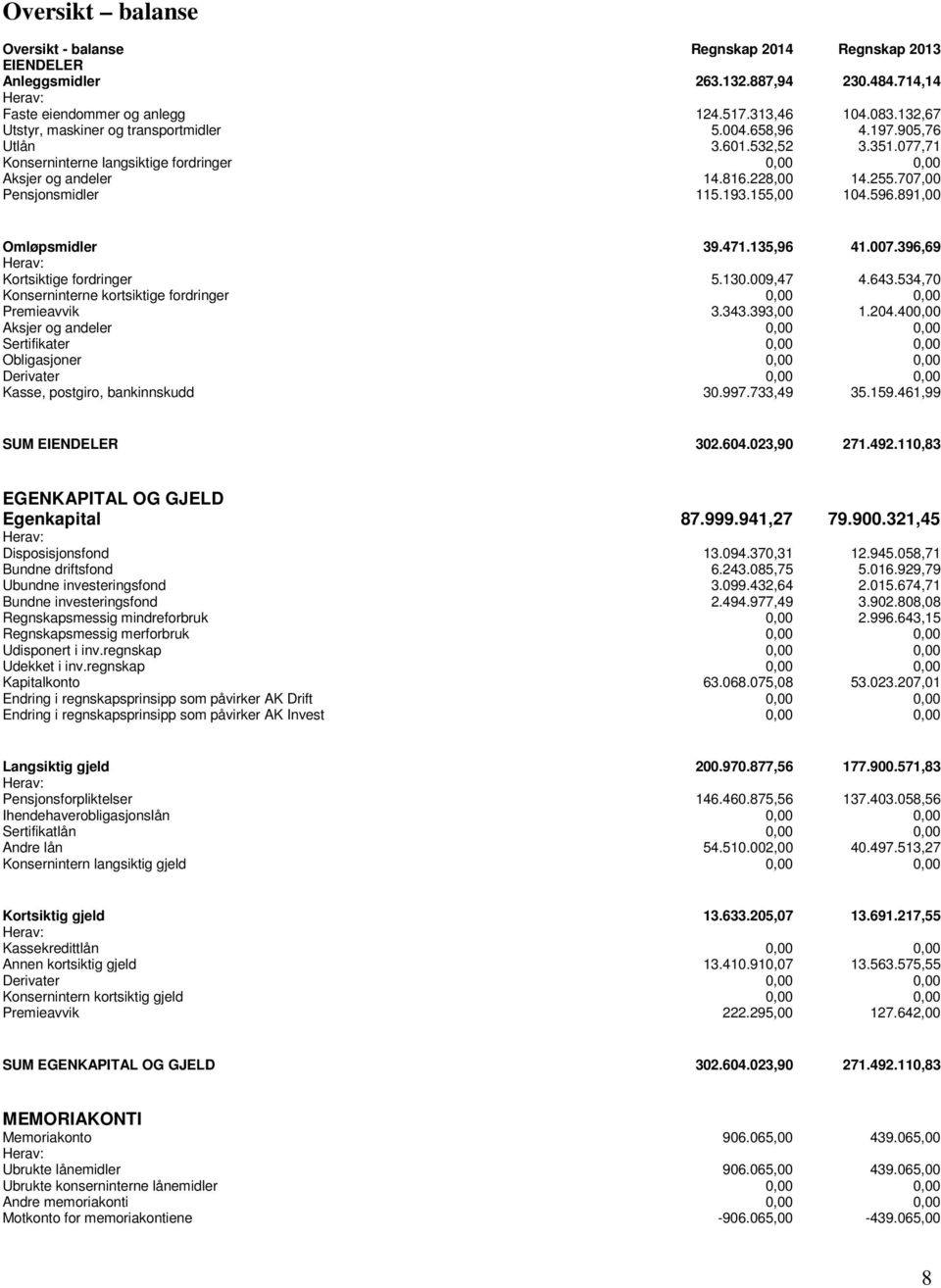 707,00 Pensjonsmidler 115.193.155,00 104.596.891,00 Omløpsmidler 39.471.135,96 41.007.396,69 Herav: Kortsiktige fordringer 5.130.009,47 4.643.