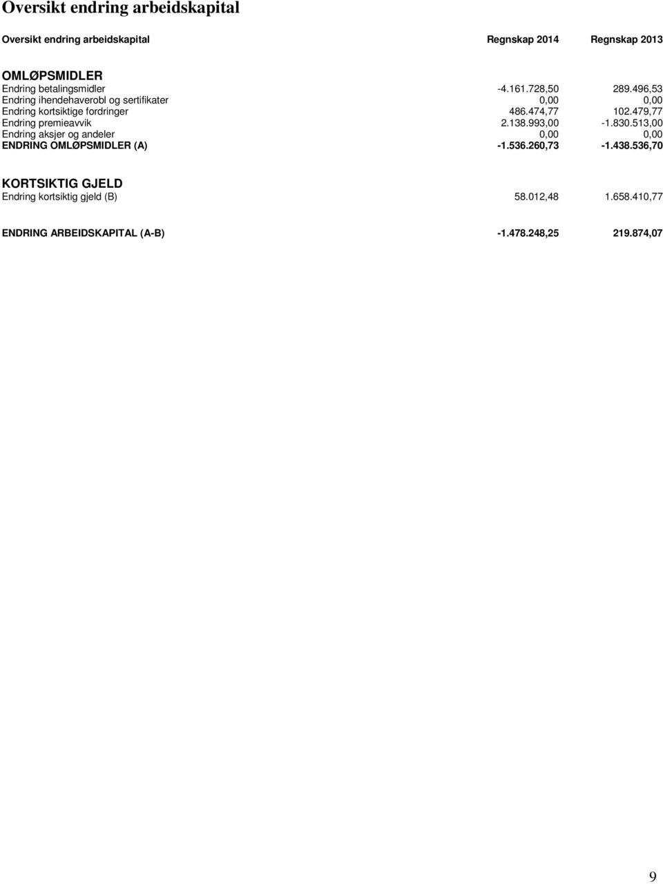 479,77 Endring premieavvik 2.138.993,00-1.830.513,00 Endring aksjer og andeler 0,00 0,00 ENDRING OMLØPSMIDLER (A) -1.536.