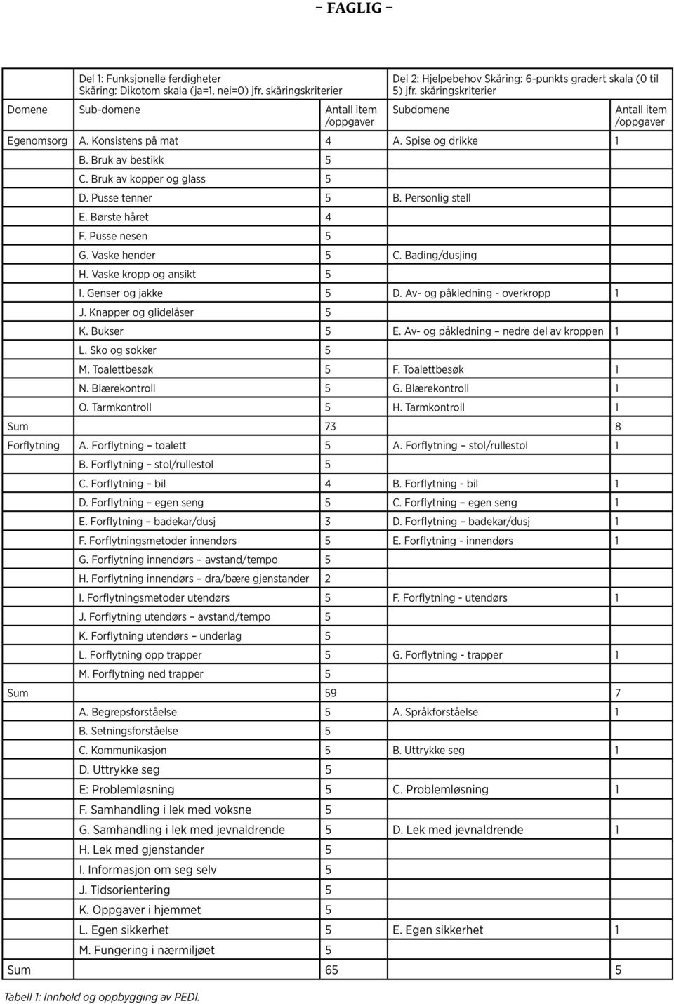 Pusse nesen 5 G. Vaske hender 5 C. Bading/dusjing H. Vaske kropp og ansikt 5 I. Genser og jakke 5 D. Av- og påkledning - overkropp 1 J. Knapper og glidelåser 5 K. Bukser 5 E.