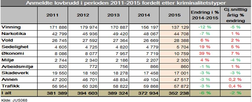 Men deres tall viste en økning på 3% fra 2013 til 2014 med totalt 18 800 registrerte tilfeller av naskeri og simpelt tyveri (ibid). Tabell 1. Politidirektoratet JUS 068 Tabell 2.