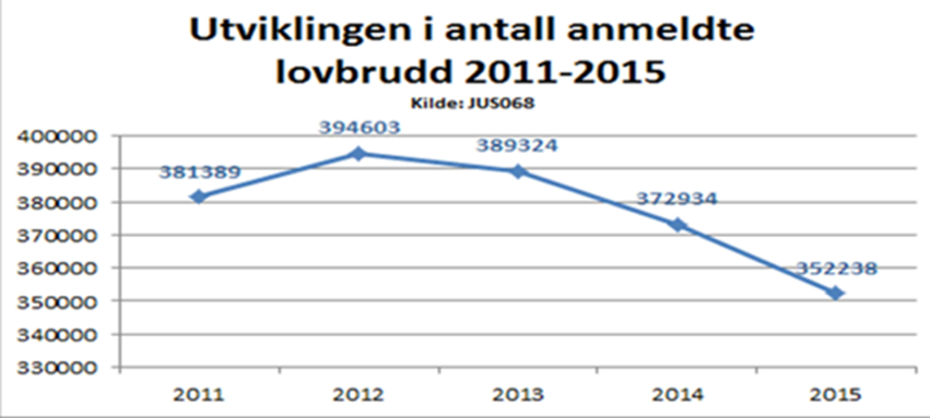 1 000 innbyggere. Sogn og Fjordane hadde færrest i antall, og det klart laveste nivået med 7,8 anmeldte vinningslovbrudd per 1 000 innbyggere (SSB, anmeldte lovbrudd 2014).