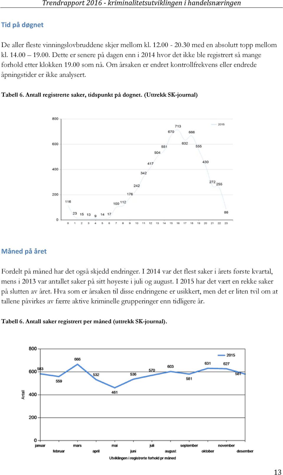 (Uttrekk SK-journal) Måned på året Fordelt på måned har det også skjedd endringer. I 2014 var det flest saker i årets første kvartal, mens i 2013 var antallet saker på sitt høyeste i juli og august.