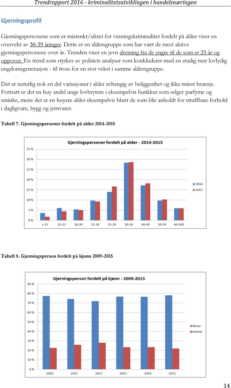 En trend som styrkes av politiets analyser som konkluderer med en stadig mer lovlydig ungdomsgenerasjon - til tross for en stor vekst i samme aldersgruppe.