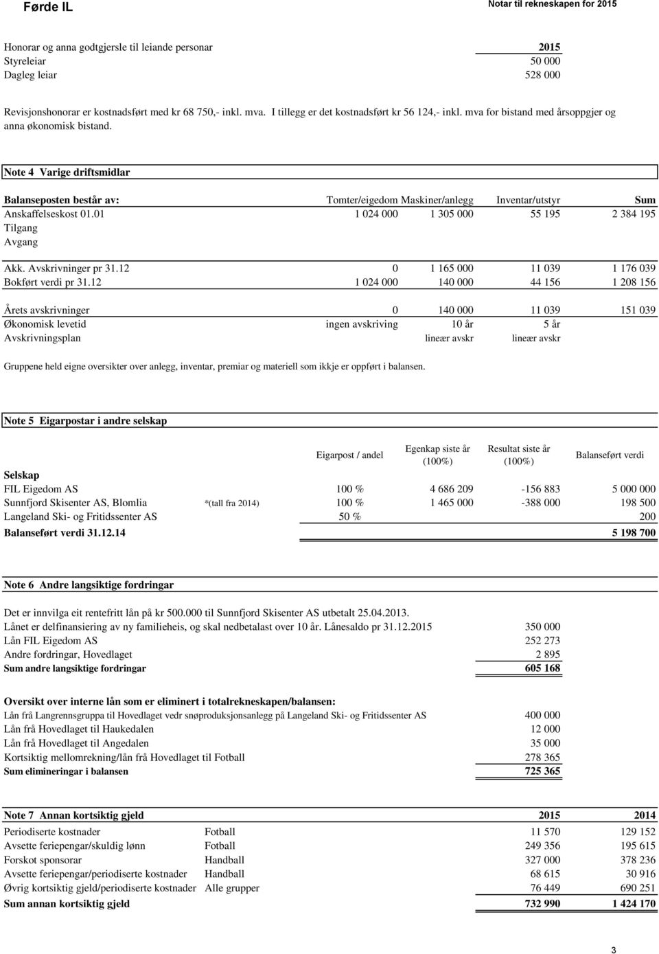 Note 4 Varige driftsmidlar Balanseposten består av: Tomter/eigedom Maskiner/anlegg Inventar/utstyr Sum Anskaffelseskost 01.01 1 024 000 1 305 000 55 195 2 384 195 Tilgang Avgang Akk.