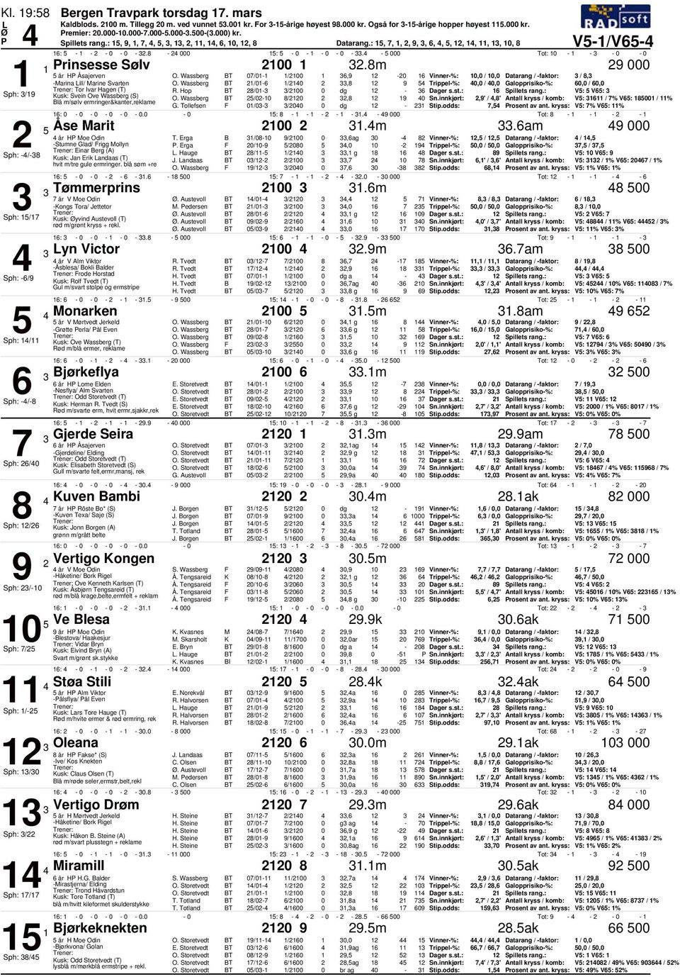 Wassberg /- /, 9 Trippel-%:, /,, /, Tor Ivar Hagen (T) /- / dg - Dager s.st.: V: V: Sph: /9 O. Wassberg /- /, 9 Sn.innkjørt:,9' /,' Antall kryss / komb: V: / % V: / % G. Tollefsen F /- / dg - Stip.